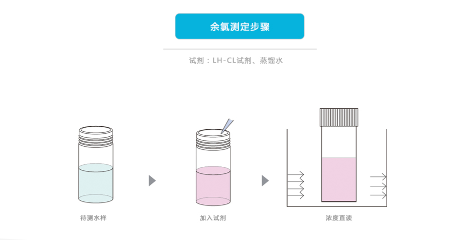 連華科技LH-CLO3H余氯測(cè)定儀