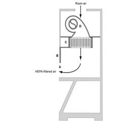 垂直層流“凈化臺”（A）的前開口； （B）腰帶;  （三）供應HEPA過濾器； （四）鼓風機。